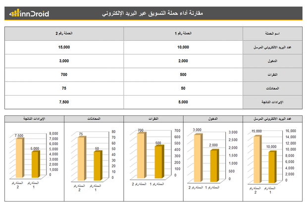 داشبور اكسل - مقارنة اداء حملة التسويق عبر البريد الالكتروني