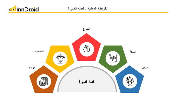 قالب عرض بوربوينت الخريطة الذهنية قصة قصيرة  وتشمل الإعداد، والشخصيات، والمظهر، والحبكة والصراع.