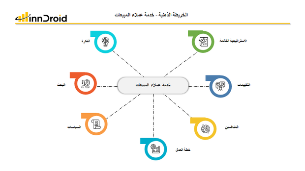 قالب عرض بوربوينت الخريطة الذهنية خدمة عملاء المبيعات وتشمل الاستراتيجية القائمة، التقييمات، المنافسين، خطة العمل، السياسات، والبحث والفكرة.