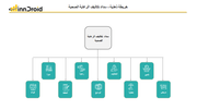 قالب عرض بوربوينت الخريطة الذهنية سداد تكاليف الرعاية وتشمل سداد تكليف رعاية المريض وبرامج العلاج عن طريق التامين وتغطية التكاليف والفوائد.