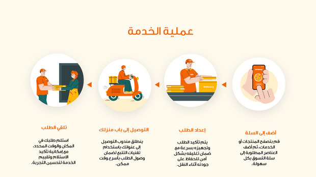 قالب عرض تقديمي بوربوينت عرض خدمة التوصيل أونلاين -14 شريحة