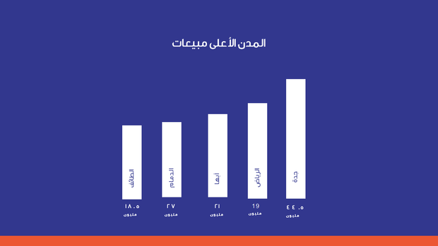 قالب بوربوينت تقرير مالي - شريحة عرض عن المدن الأعلى مبيعات.