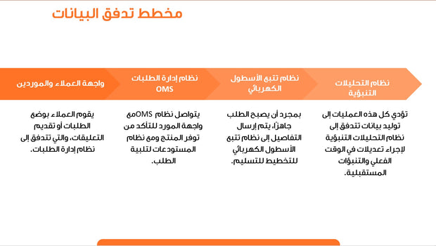 قالب عرض تقديمي بوربوينت التعريف بشركة نقل-13 شريحة
