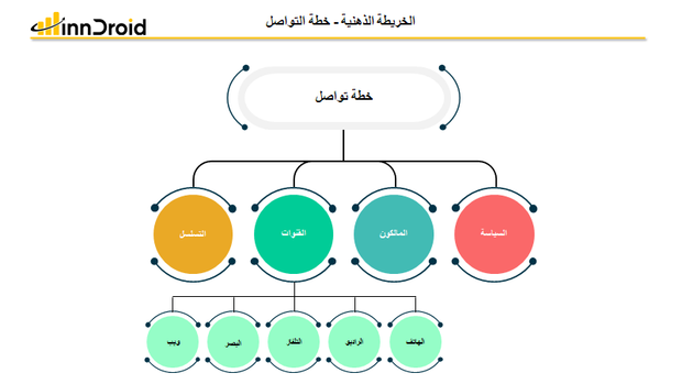 قالب عرض بوربوينت الخريطة الذهنية خطة التواصل وتشمل السياسات المتبعة، المالكون، القنوات المستخدمة من مواقع ويب أو هاتف او تلفاز أو راديو وكذلك تتضمنن تسلسل التواصل بشكل تدريجي.