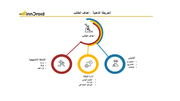 قالب 1 عرض بوربوينت الخريطة الذهنية أهداف الطالب وتشمل الأهداف الاكاديمية، الأهداف تنظيم الوقت، وأهداف الأنشطة اللامنهجية.