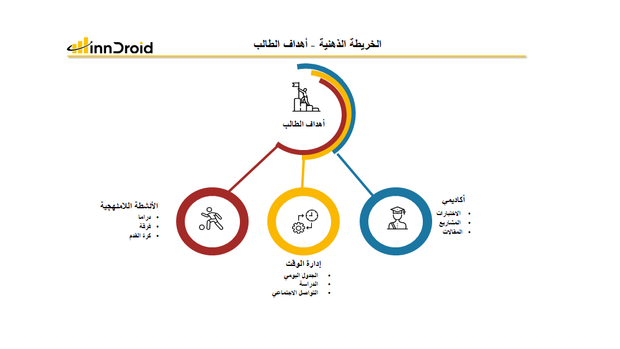 قالب 1 عرض بوربوينت الخريطة الذهنية أهداف الطالب وتشمل الأهداف الاكاديمية، الأهداف تنظيم الوقت، وأهداف الأنشطة اللامنهجية.