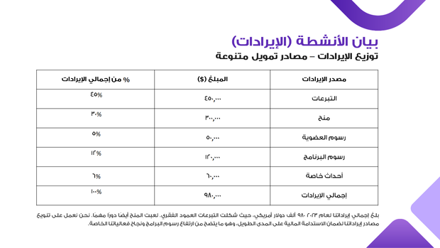 قالب بوربوينت تمويل منظمة غير ربحية - شريحة عرض عن بيان الأنشطة (الإيرادات).