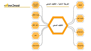 قالب عرض بوربوينت الخريطة الذهنية التثقيف الصحي  وتشمل التوظيف، ظروف العمل، دعم اجتماعي، بيئة فيزيائية، الممارسات الشخصية، مهارات التأقلم، تطور الطفل، تعليم، والخدمات الصحية.