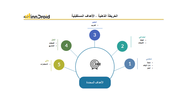 قالب 3 عرض بوربوينت الخريطة الذهنية الأهداف المستقبلية وتشمل الأهداف الاجتماعية، الأهداف الشخصية، الأهداف التعليمية، الأهداف المهنية، الأهداف المالية.