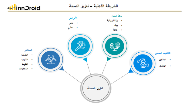 قالب عرض بوربوينت الخريطة الذهنية تعزيز الصحة وتشمل التثقيف الصحي، نمط الحياه، ومعرفة الأمراض والمخاطر للعادات السيئة.