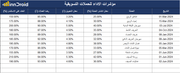 داشبورد اكسل - المخطط البياني لأداء الحملات التسويقية