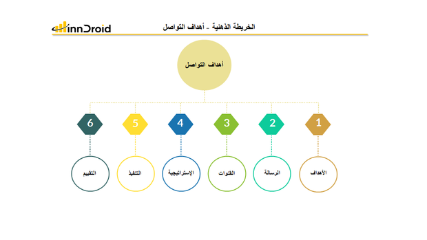 قالب 5 عرض بوربوينت الخريطة الذهنية أهداف التواصل وتشمل الأهداف، الرسالة، القنوات، الاستراتيجية، التنفيذ والتقييم.