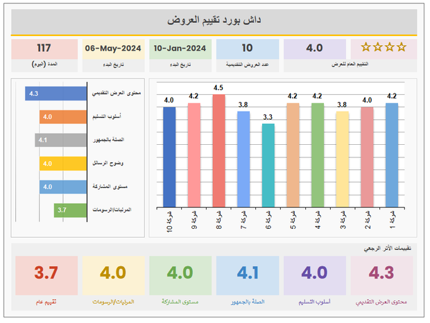 داشبورد اكسل احترافي - تحليل وتقييم العروض و الخدمات