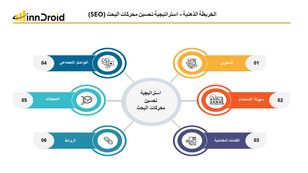 قالب عرض بوربوينت الخريطة الذهنية استراتيجية تحسين محركات البحث SEO وتشمل المحتوى، سهولة الاستخدام، الكلمات المفتاحية، الروابط، التحليلات والتواصل والتفاعل الاجتماعي.