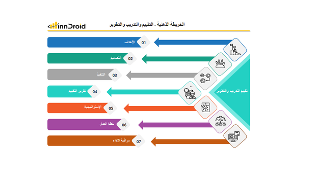 قالب 1 عرض بوربوينت الخريطة الذهنية التقييم والتدريب والتطوير ويشمل تحديد الأهداف، التصميم، التنفيذ، تقرير التقييم، الاستراتيجية، خطة العمل، ومراقبة الآداء.