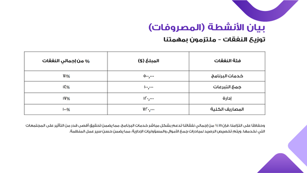 قالب بوربوينت تمويل منظمة غير ربحية - شريحة عرض عن بيان الأنشطة (المصروفات).