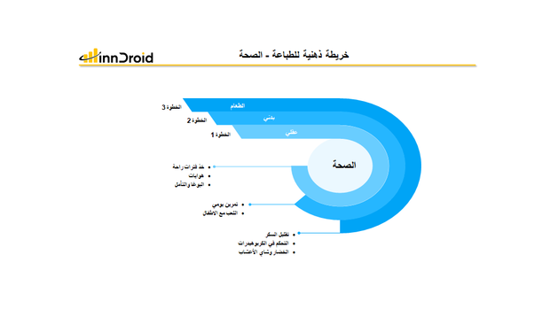 قالب عرض بوربوينت الخريطة الذهنية الصحة وتتضمن الطعام وتقليل السكريات والتحكم في الكربوهيدرات، الصحة البدنية والتمارين اليومية، الصحة العقلية والتأمل واليوغا.