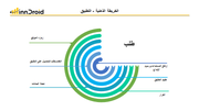 قالب عرض بوربوينت الخريطة الذهنية التطبيق Application وتشمل طلب الحصول على التطبيق من خلال زيارة الموقع، التقدم بطلب الحصول على التطبيق، تعبئة البيانات، إرفاق المستندات ورسوم الإيداع، تقييم التطبيق ثم تأكيد القرار بطلب التطبيق.