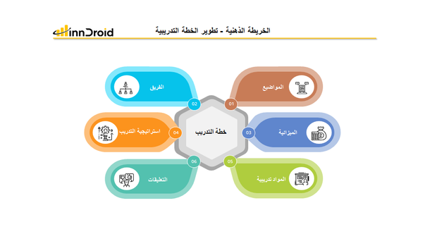 قالب  5عرض بوربوينت الخريطة الذهنية تطوير الخطة التدريبية  وتشمل مواضيع التدريب، الميزانية، المواد التدريبية، التعليقات، استراتيجية التدريب، والفريق.