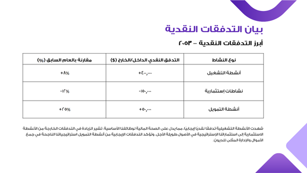 قالب بوربوينت تمويل منظمة غير ربحية - شريحة عرض عن بيان التدفقات النقدية.