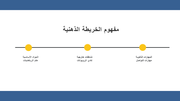 قالب بوربوينت - الخريطة الذهنية للتعليم -13 سلايد