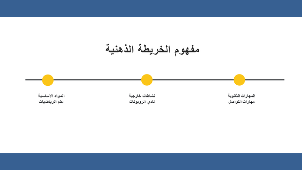 قالب بوربوينت - الخريطة الذهنية للتعليم -13 سلايد