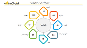 قالب عرض بوربوينت الخريطة الذهنية التكنولوجيا وتشمل التصميم، السرعة، الأمان، تأمين جميع البيانات، اتمتة، سهولة الاستعمال، التفاعل، والكفاءة.