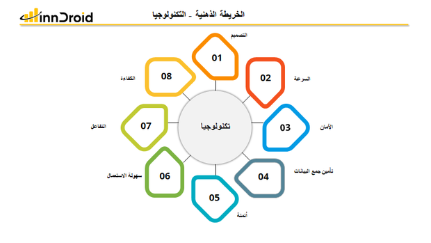 قالب عرض بوربوينت الخريطة الذهنية التكنولوجيا وتشمل التصميم، السرعة، الأمان، تأمين جميع البيانات، اتمتة، سهولة الاستعمال، التفاعل، والكفاءة.