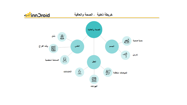 قالب عرض بوربوينت الخريطة الذهنية الصحة والعافية  ويشمل صحة الجسم والحميات والغذائية، صحة العقل والفحوصات والاهوايات، صحة النفس والتأمل.