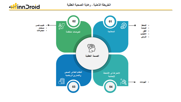 قالب عرض بوربوينت الخريطة الذهنية رعاية الصحة العقلية وتشمل المعالجة من الضغط والصدمات والاكتئاب، القيام بالأنشطة الإيجابية من هوايات واتباع نظام غذائي صحي وتمارين رياضية وزيارة الطبيب النفسي.