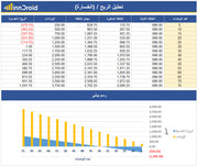 نموذج اكسل لاحتساب نقطة التعادل - breakeven point