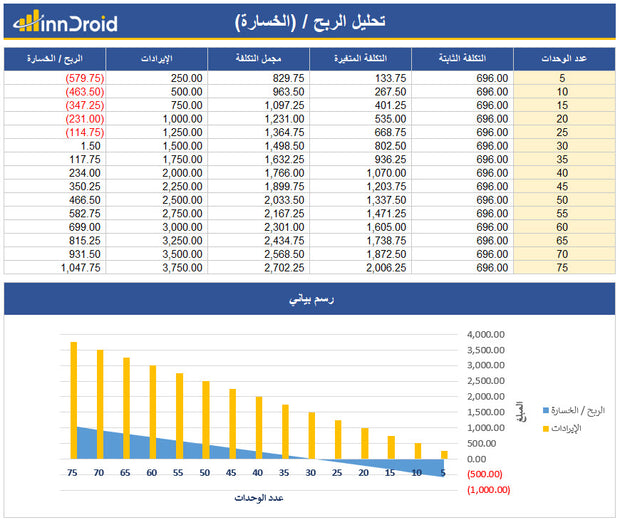 نموذج اكسل لاحتساب نقطة التعادل - breakeven point