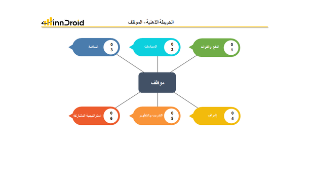 قالب عرض بوربوينت الخريطة الذهنية الموظف  وتشمل الدفع والفوائد، السياسات، السلامة، الإشراف، التدريب والتطوير، استراتيجية المشاركة.