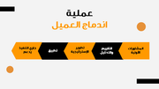 قالب بوربوينت استشارات إدارة إستراتيجية تكنولوجيا المعلومات - شريحة عرض عن عملية اندماج العميل.