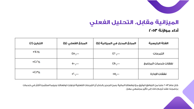 قالب بوربوينت تمويل منظمة غير ربحية - شريحة عرض عن الميزانية مقابل التحليل الفعلي.