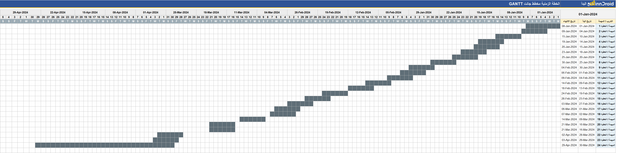 Gantt- داشبورد خطة مشروع مع المخطط الزمني جانت