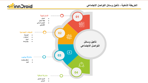 مجموعة قوالب إكسل وبوربوينت الاحترافية للتسويق