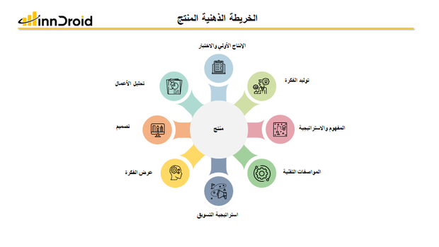 قالب عرض بوربوينت الخريطة الذهنية المنتج وتتضمن توليد الفكرة، المفهوم والاستراتيجية، المواصفات التقنية، استراتيجية التسويق، عرض الفكرة، التصميم وتحليل الأعمال والإنتاج الأولي والاختبار.