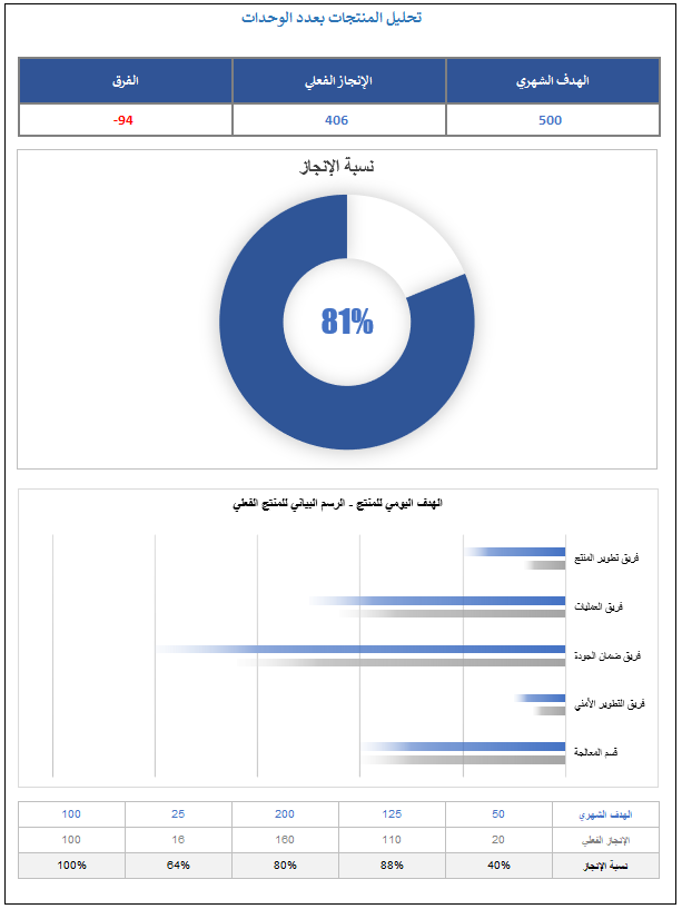 نموذج تقييم انجاز المهام