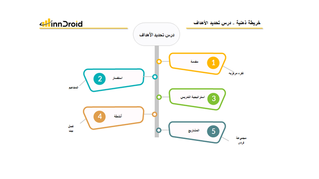 قالب 3 عرض بوربوينت الخريطة الذهنية درس تحديد الأهداف ويشمل المقدمة، استراتيجية التدريس، الاستفسارات، الأنشطة والمشاريع.