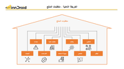 قالب عرض بوربوينت الخريطة الذهنية متطلبات المنتج وتشمل متطلبات تقنية، وظائف، النطاق، الملخص، المحددات، الافتراضات، التبعيات، سهولة الاستخدام والمالكون.