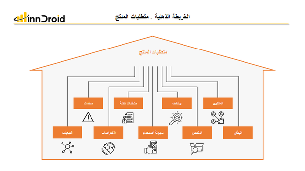 قالب عرض بوربوينت الخريطة الذهنية متطلبات المنتج وتشمل متطلبات تقنية، وظائف، النطاق، الملخص، المحددات، الافتراضات، التبعيات، سهولة الاستخدام والمالكون.