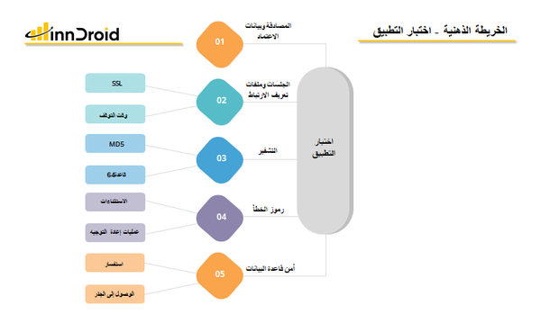 قالب عرض بوربوينت الخريطة الذهنية اختبار التطبيق وتشمل عدة خطوات للتأكد من كفاءة التطبيق والحماية به وتتضمن المصادقة وبيانات الاعتماد، الجلسات وملفات تعريف الارتباط، التشفير، رموز الخطأ وأمن قاعدة البيانات. 