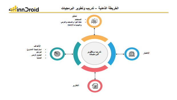 قالب عرض بوربوينت الخريطة الذهنية تدريب وتطوير البرمجيات  ويشمل تحليل الجمهور ونقاط القوة والضعف SWOT، الاختبار، التقارير والأهداف.