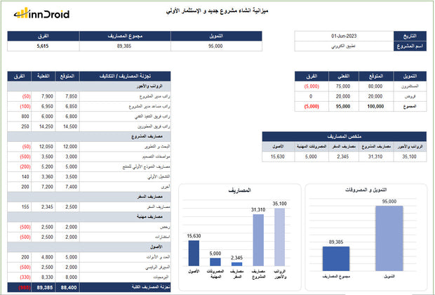 ميزانية انشاء مشروع جديد و الإستثمار الأولي