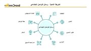 قالب عرض بوربوينت الخريطة الذهنية وسائل التواصل الاجتماعي وتشمل التعليقات، التعاون، تطوير المحتوى، المؤثرون، استراتيجية التسويق، الابتكار، خطة التواصل، والعملاء المستهدفون.