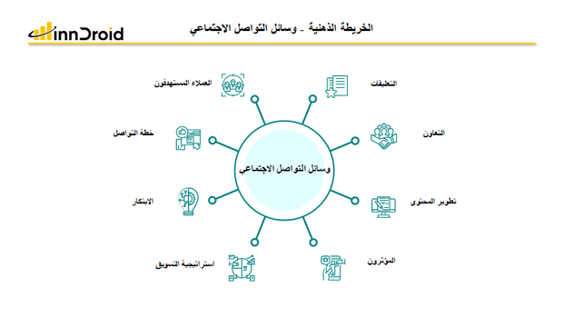 قالب عرض بوربوينت الخريطة الذهنية وسائل التواصل الاجتماعي وتشمل التعليقات، التعاون، تطوير المحتوى، المؤثرون، استراتيجية التسويق، الابتكار، خطة التواصل، والعملاء المستهدفون.