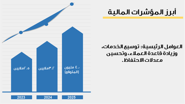 قالب بوربوينت - الهوية التجارية - بروفايل للشركة، التعريف و الاتجاهات و الرؤى المالية  - 13 شريحة