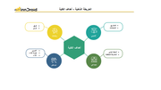 قالب 4 عرض بوربوينت الخريطة الذهنية أهداف الكلية وتشمل الأهداف الأكاديمية، الأهداف الاجتماعية، أهداف الموسيقى، وأهداف الرياضة.