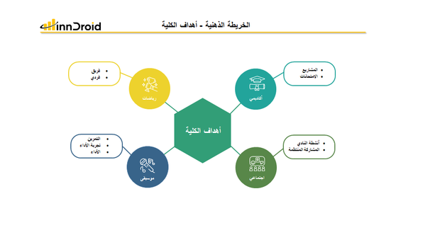 قالب 4 عرض بوربوينت الخريطة الذهنية أهداف الكلية وتشمل الأهداف الأكاديمية، الأهداف الاجتماعية، أهداف الموسيقى، وأهداف الرياضة.